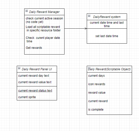 concept scripts of the daily reward manager, daily reward system, and the user interface of the reward
