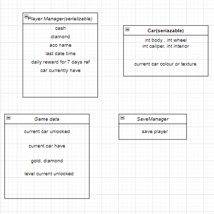 Contain scripts for the class player-manager, save manager, game data, and car